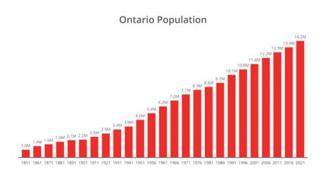 population of ontario cities 2023
